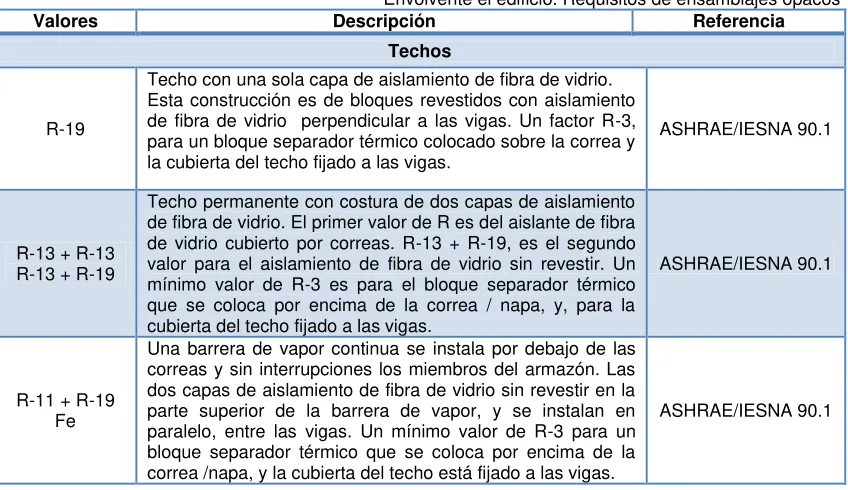 Tabla 3.16  Envolvente el edificio. Requisitos de ensamblajes opacos 