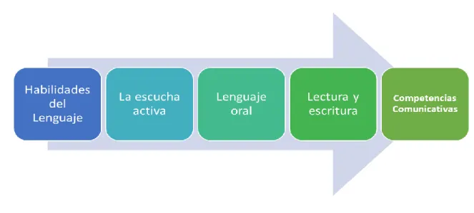 Figura 2. Componentes de las Competencias Comunicativas 