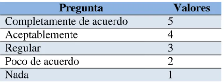 Tabla 2. Valoración de preguntas 