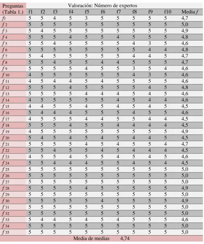 Tabla 4. Validez entrevista 
