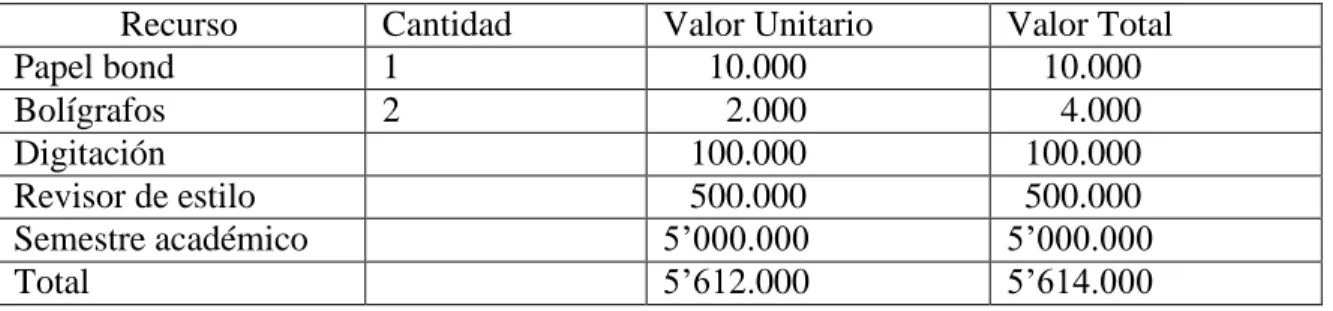 Tabla 5. Recursos económicos 