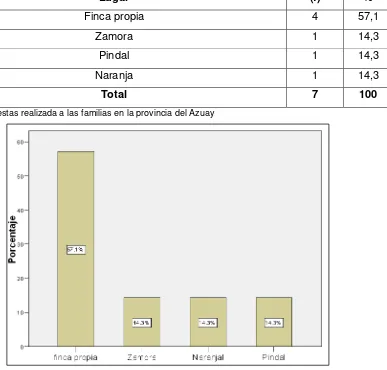 Tabla 25. Procedencia del animal silvestre hallado a manera de encuentro casual. 