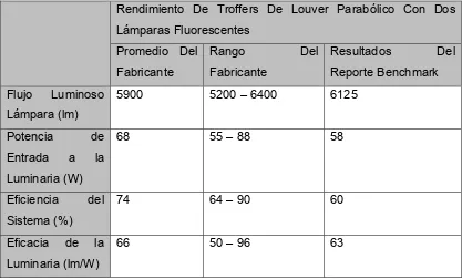 TABLA III.2. RESUMEN DEL PROMEDIO DE LÚMENES POR ZONAS PARA UNA TROFFER PARABÓLICA Y DE ÓPTICA NORMAL [11] 