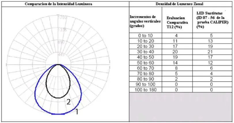 Fig. III.5  Mediciones de la Distribución de intensidad luminosa y porcentajes calculados de la densidad de lúmenes por zonas de una troffer de lentes  con lámparas fluorescentes T12 de  cuatro pies (curva 1) y LED (curva 2)