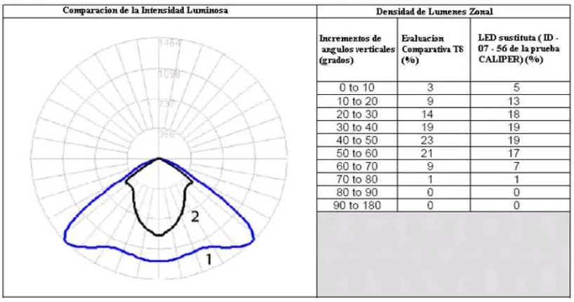 Fig. III.6 Mediciones de la Distribución de Intensidad Luminosa y Porcentajes Calculados de las Densidad de lúmenes por zonas para una troffer de louver parabólico con dos lámparas fluorescentes T8 de cuatro pies (curva 1) y LED  (curva 2)