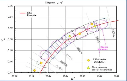 Fig. III.8 Trazado de la cromaticidad de lámparas LED (mostradas en diamante) Vs las especificaciones cromáticas de ANSI (Diagrama cromático de ANSI C78.377-2008)