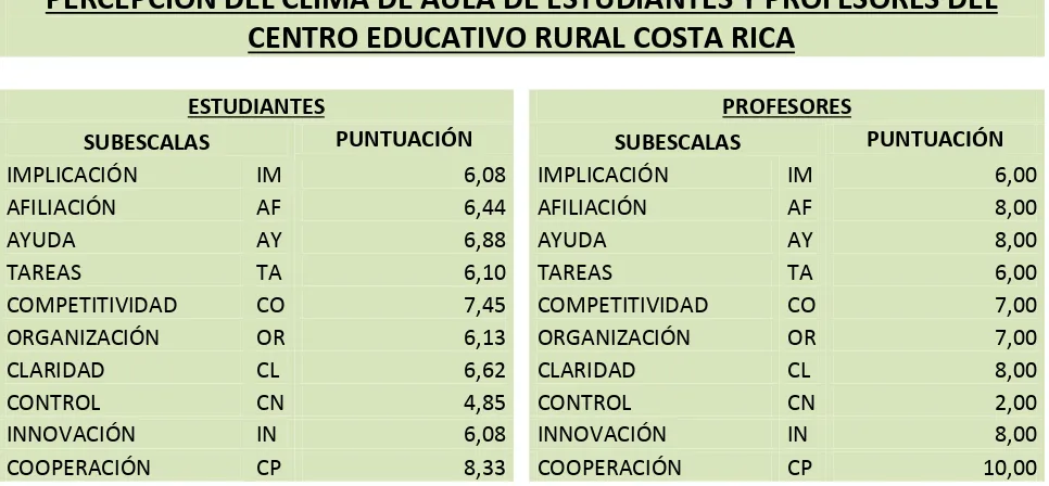 Tabla No. 8: Cuadro de resumen de escalas CES Escuela Fiscal Costa Rica 