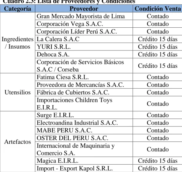 Cuadro 2.3: Lista de Proveedores y Condiciones  