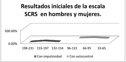 Figura 4. Resultados pretest SCRS en ambos sexos (Datos obtenidos por el autor). 