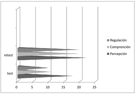 Figura 7. Comparativa test/retest TMMS-24 puntuación media en mujeres (Datos  recabados por el autor)