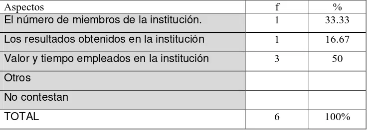 Tabla N° 9. Forma de organización de los equipos de trabajo en el Instituto Limón 