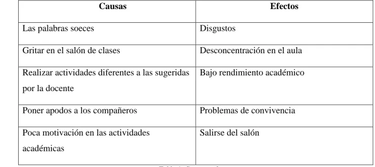 Tabla 1: Causas y efectos