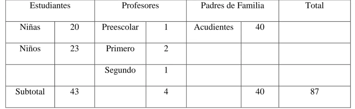 Tabla 2: Población objeto 