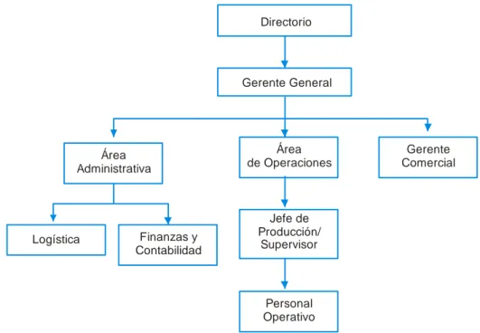 Figura 3:  Organigrama de la empresa Inversiones Nueva Cerámica S.A.C. 