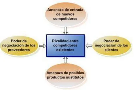 Figura 8:  Las 5 Fuerzas de Porter, Estrategia Competitiva Michael Porter 