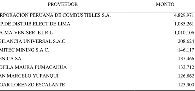 Tabla 11: Principales proveedores de Inversiones Nueva Cerámica S.A. por volumen de  facturación del ejercicio 2015