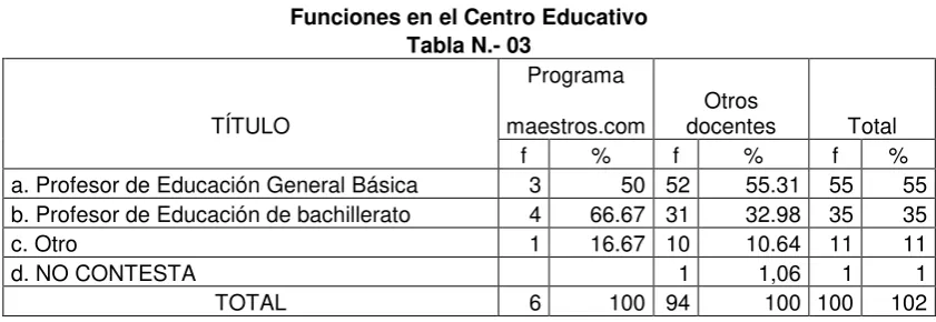 Tabla N.- 03 