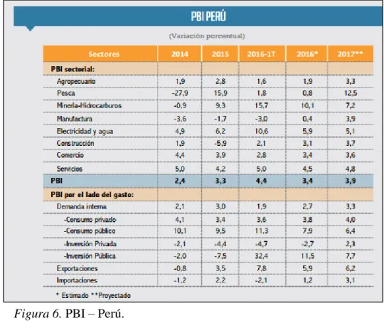 Figura 6. PBI – Perú. 