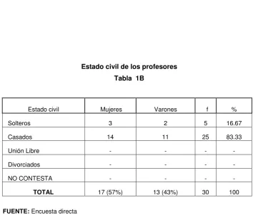 Tabla  1B  