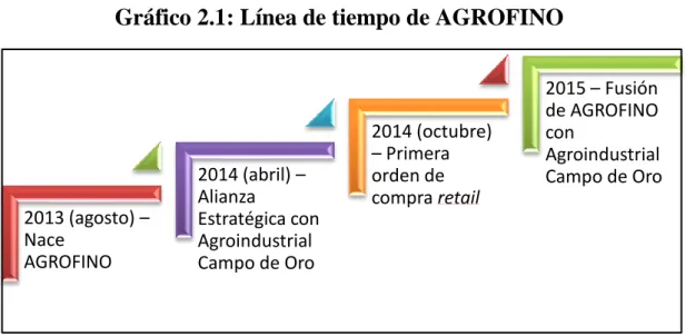 Gráfico 2.2: Evolución de Exportaciones de AGROFINO (USD$ 