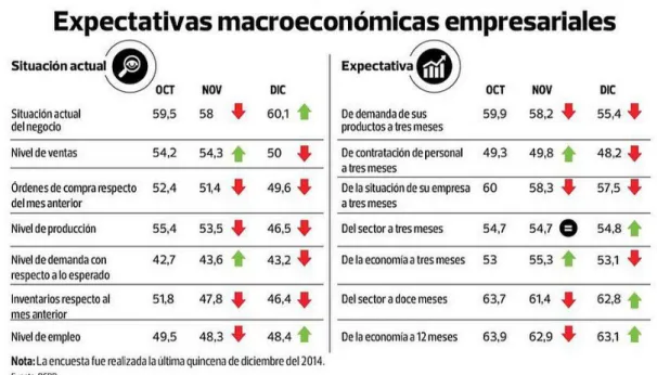 Gráfico 4.1: Expectativas macroeconómicas empresariales 