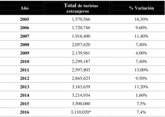 Tabla 1. Llegadas de turistas internacionales al Perú desde el 2005 al 2016 