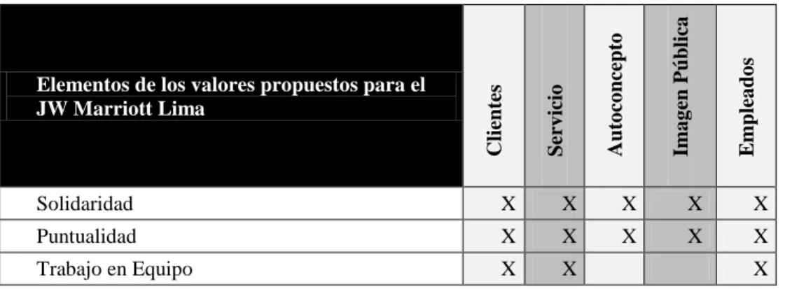 Tabla 4. Elementos de los valores propuestos para el JW Marriott Lima 
