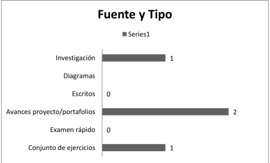 Figura 1 Instrumento: Evaluación de productos académicos. Fuente y  Tipo 