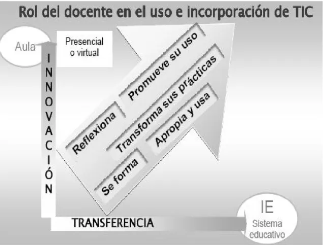 Figura 2. Ruta apropiación TIC en el Desarrollo Profesional Docente. MEN                      (2008) 