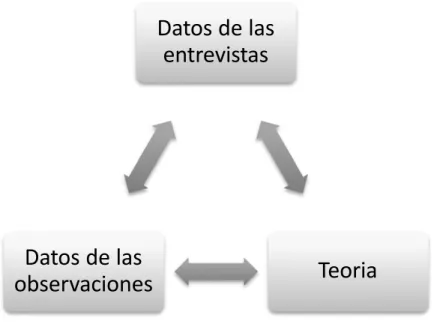 Figura 4. Triangulación (Pinzón, 2012) 