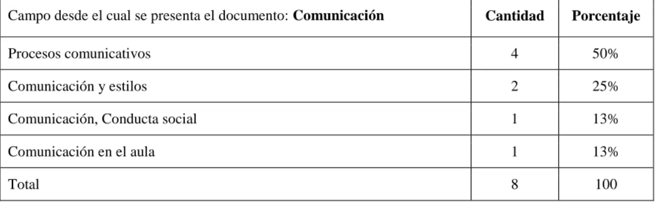 Tabla 5 B. Categoría de Educación-Comunicación y su relación con otros conceptos