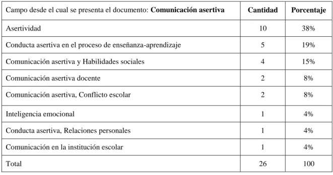 Tabla 5 C. Categoría de Comunicación Asertiva  y su relación con otros conceptos