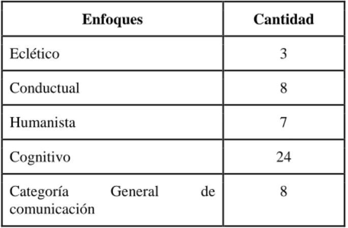 Tabla 6. Enfoques de la comunicación asertiva