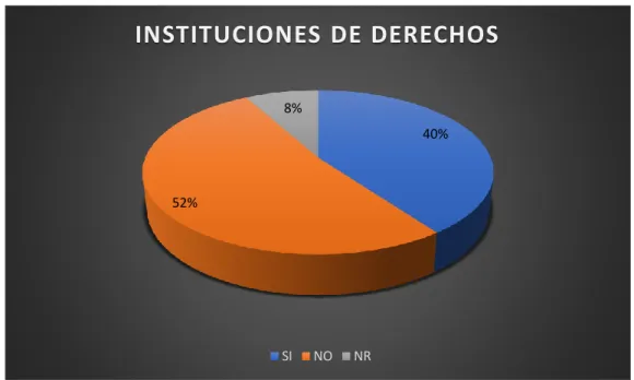 Figura 2. Instituciones de derecho 