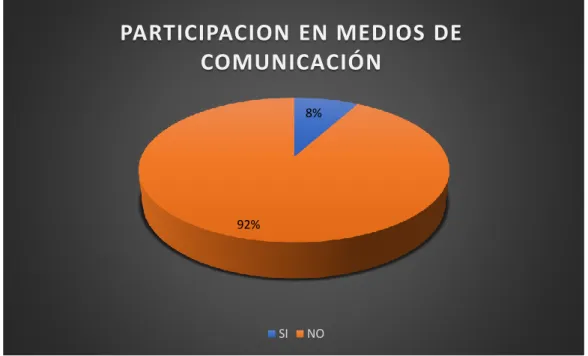 Figura 4. Participación en medios de comunicación  