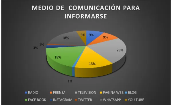 Figura 6. Medio de comunicación para informase 