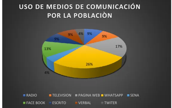Figura 7. Uso de medios de comunicación por la población 