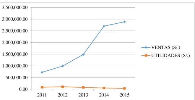 Figura 7. Evolución de las ventas y utilidades del servicio GESTIÓN DE PROYECTOS del  2011 – 2015