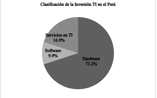 Figura 12. Clasificación de la Inversión TI en el Perú. 