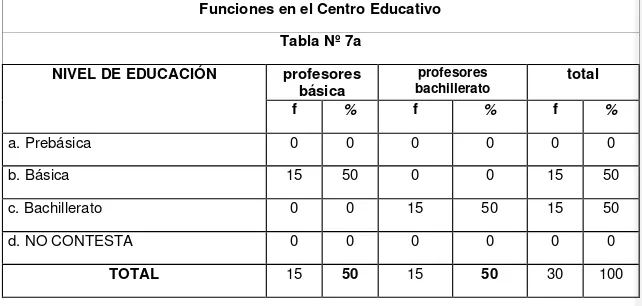 Tabla Nº 7a 