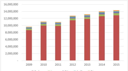 Figura 3. Ventas históricas.  
