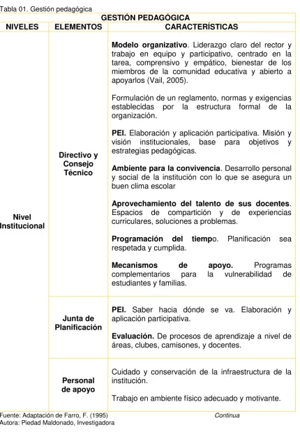 Tabla 01. Gestión pedagógica 