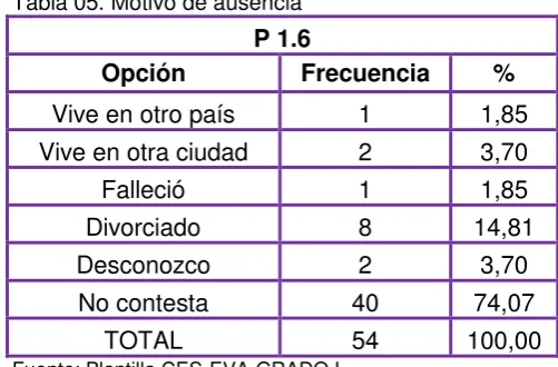Tabla 04. Edad 