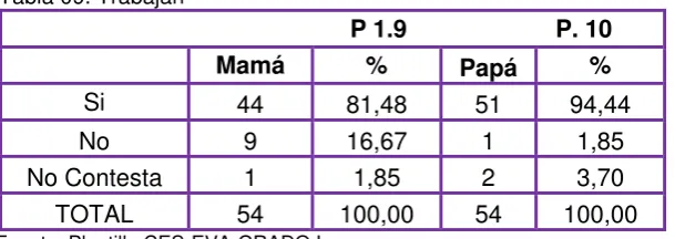 Tabla 08. Nivel de educación Papá 