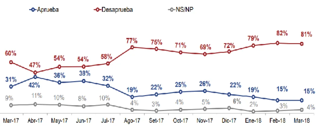 Figura 8: Evaluación de la gestión del presidente Kuczynski 