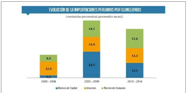 Figura 1 . Evaluación de las Importaciones peruanas por quinquenios. 