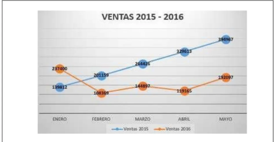 Figura 3. Ventas de Eterna Perú SAC 2015 y 2016  Tomado de “Eterna Perú SAC”, 2016. 