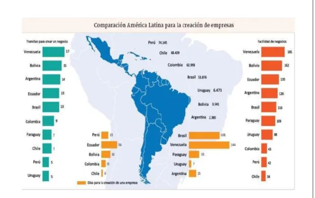 Figura 15.Comparación de América Latina para la creación de empresas 