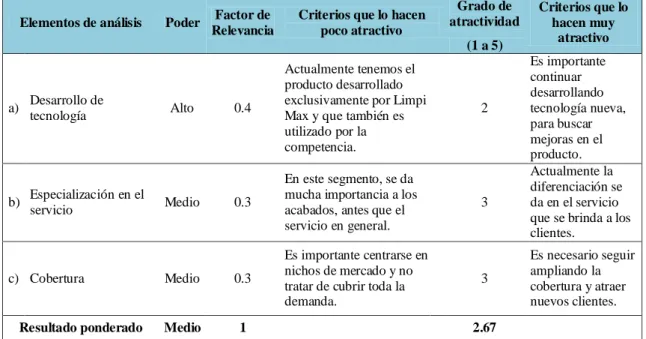 Tabla 5.5: Matriz de atractividad para el poder de negociación de  los clientes 