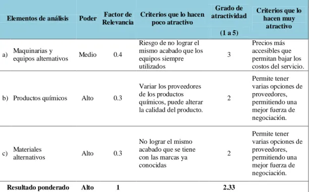 Tabla 5.6: Matriz de atractividad para el poder de negociación de  los proveedores 